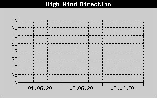 Kretanje Smera Vetra