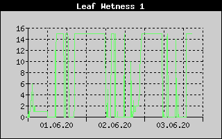 Kretanje vlanosti lista