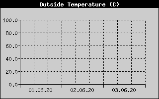 Kretanje_Temperature