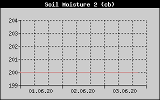 Kretanje vlanosti tla na 20cm