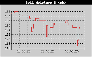 Kretanje vlanosti tla na 30cm