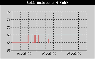 Kretanje vlanosti tla na 50cm