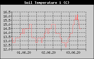 Kretanje temperature tla na 10cm