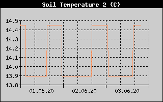 Kretanje temperature tla na 20cm
