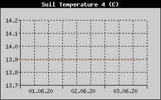 Kretanje temperature tla na 50cm