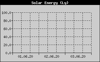 Kretanje Suncevog zracenja