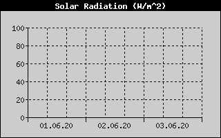 Kretanje Suncevog zracenja