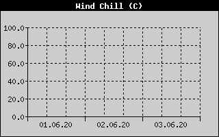 Kretanje Relativne vlage