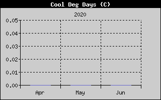Kretanje Relativne vlage