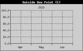 Kretanje Relativne vlage