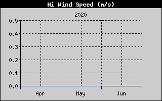 Kretanje Brzine Vetra