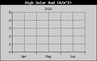 Kretanje Suncevog zracenja