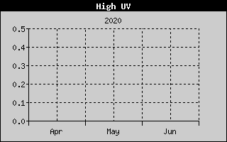 Kretanje maksimalnog UV indexa