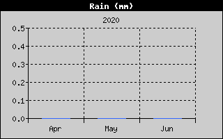 Kretanje Smera Vetra