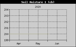 Kretanje vlanosti tla na 10cm