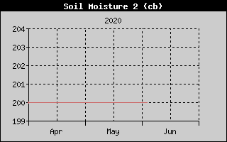 Kretanje vlanosti tla na 20cm
