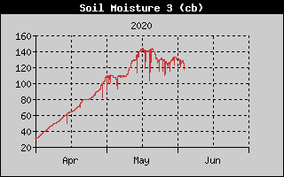 Kretanje vlanosti tla na 30cm
