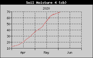 Kretanje vlanosti tla na 50cm