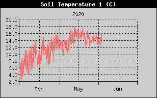 Kretanje temperature tla na 10cm