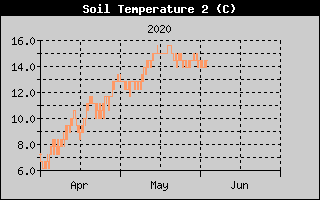Kretanje temperature tla na 20cm