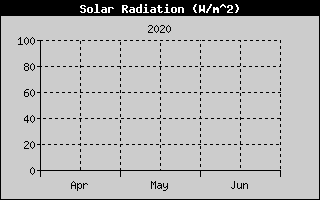 Kretanje Suncevog zracenja