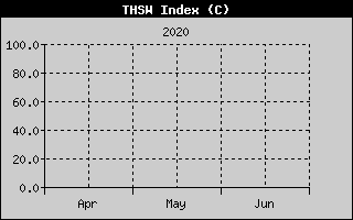 Kretanje Relativne vlage
