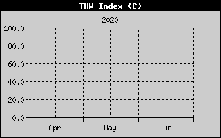 Kretanje Relativne vlage