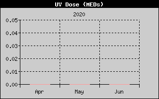 Kretanje UV dose