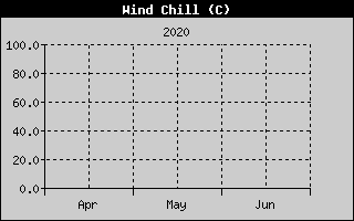 Kretanje Relativne vlage