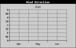 Kretanje Smera Vetra
