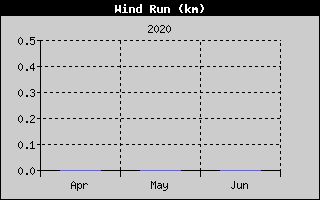 Kretanje Smera Vetra