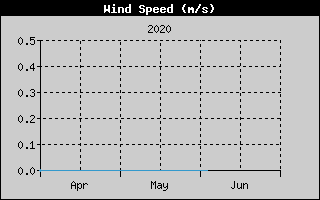 Kretanje Smera Vetra