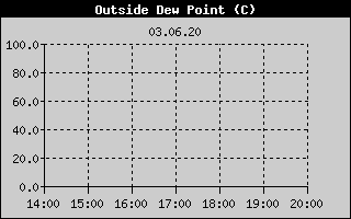 Kretanje Relativne vlage