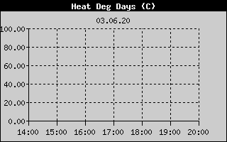 Kretanje Relativne vlage
