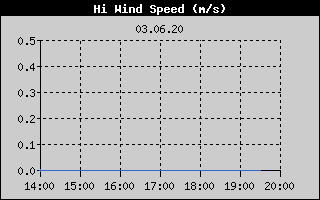 Kretanje Brzine Vetra