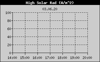 Kretanje Suncevog zracenja