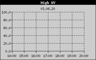 Kretanje maksimalnog UV indexa