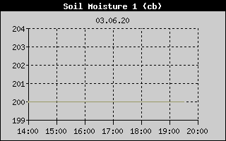 Kretanje vlanosti tla na 10cm