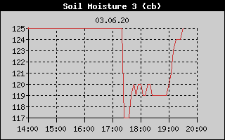 Kretanje vlanosti tla na 30cm