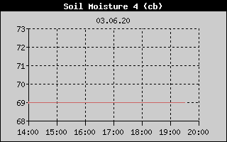Kretanje vlanosti tla na 50cm
