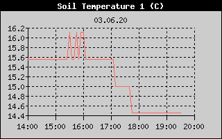 Kretanje temperature tla na 10cm