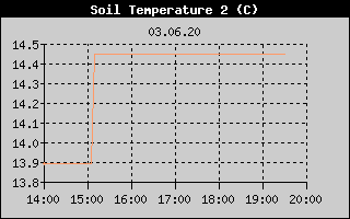 Kretanje temperature tla na 20cm