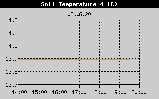 Kretanje temperature tla na 50cm
