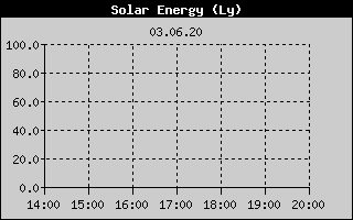 Kretanje Suncevog zracenja