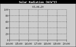 Kretanje Suncevog zracenja