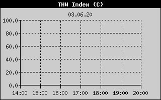 Kretanje Relativne vlage