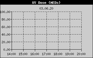 Kretanje UV dose