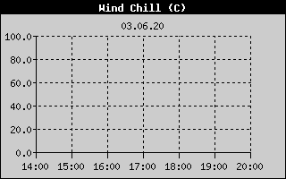 Kretanje Relativne vlage