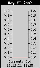 Isparavanje (EvapoTranspiracija)