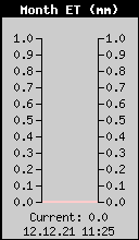 Mesecno isparavanje (Evapotranspiracija)